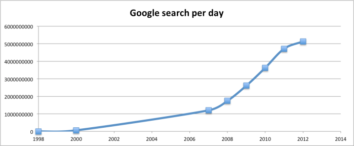 googlesearchperday