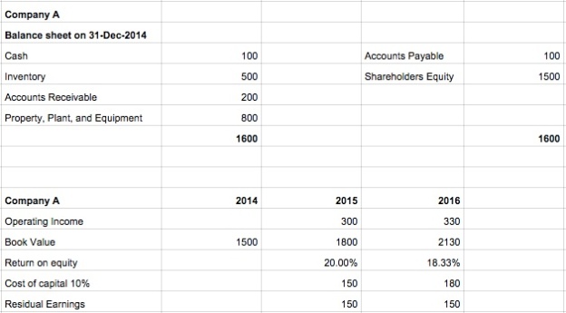 accountingvalue3-companyA